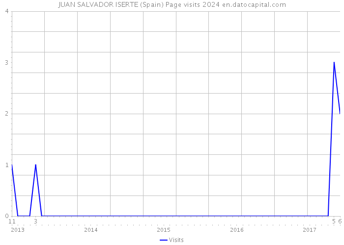 JUAN SALVADOR ISERTE (Spain) Page visits 2024 