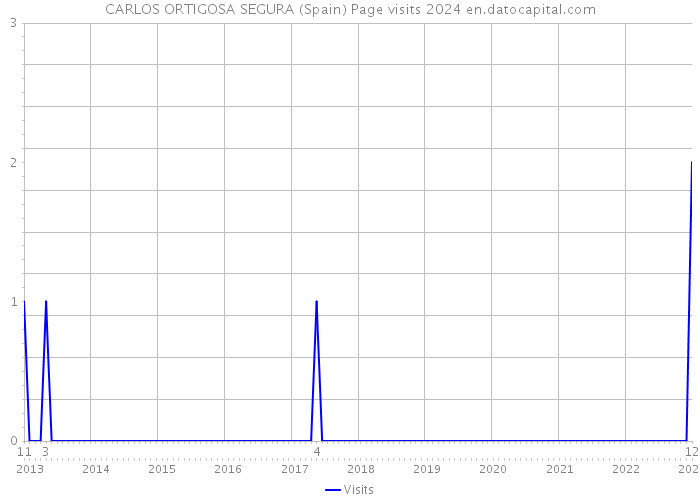 CARLOS ORTIGOSA SEGURA (Spain) Page visits 2024 
