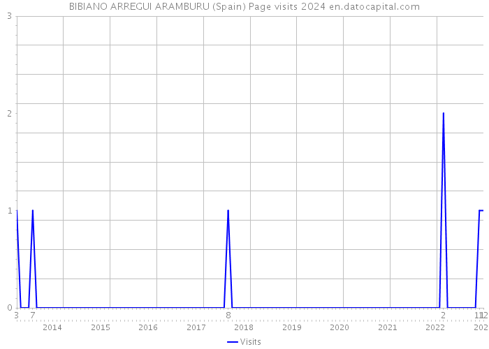 BIBIANO ARREGUI ARAMBURU (Spain) Page visits 2024 