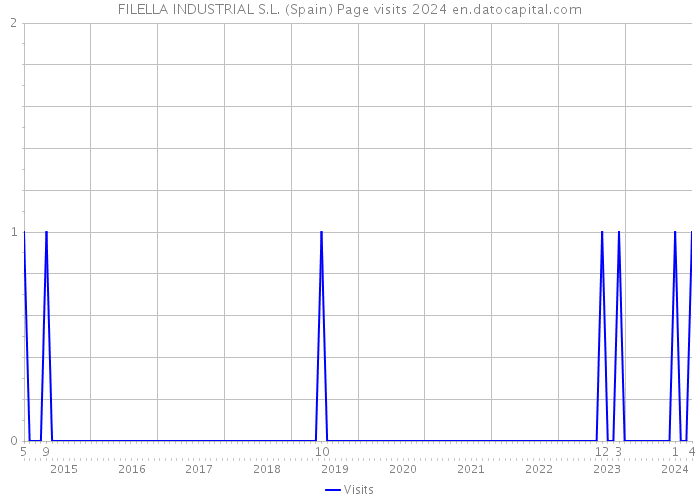 FILELLA INDUSTRIAL S.L. (Spain) Page visits 2024 