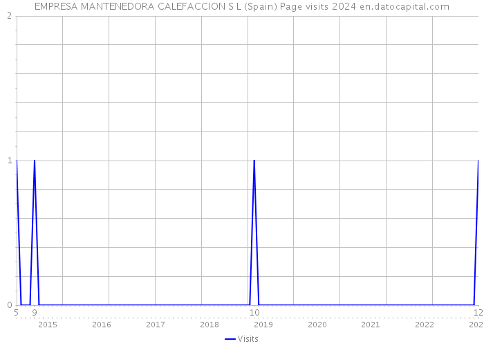 EMPRESA MANTENEDORA CALEFACCION S L (Spain) Page visits 2024 