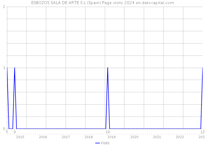 ESBOZOS SALA DE ARTE S L (Spain) Page visits 2024 