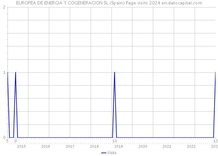 EUROPEA DE ENERGIA Y COGENERACION SL (Spain) Page visits 2024 