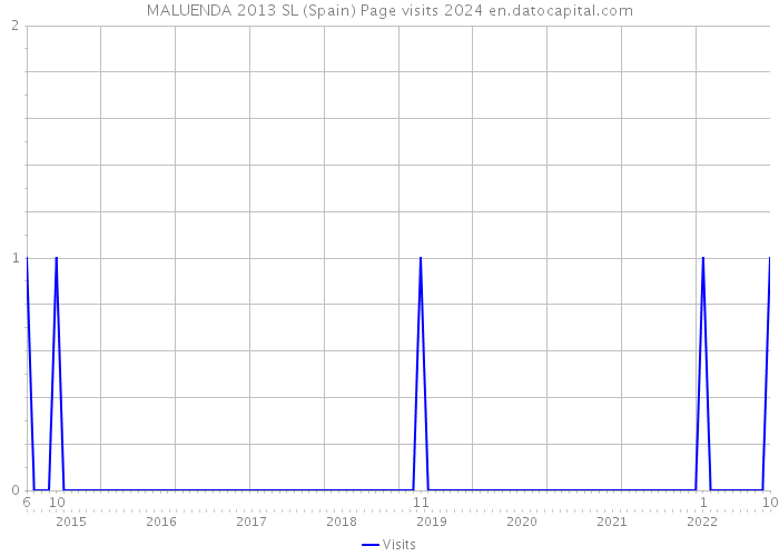 MALUENDA 2013 SL (Spain) Page visits 2024 