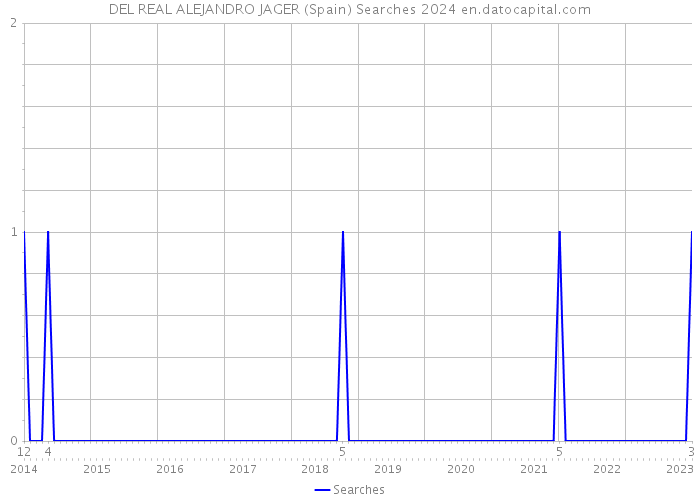 DEL REAL ALEJANDRO JAGER (Spain) Searches 2024 