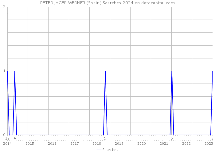 PETER JAGER WERNER (Spain) Searches 2024 