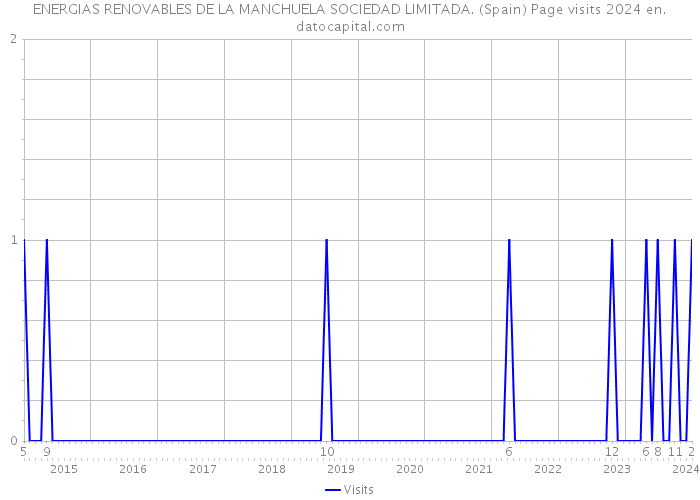 ENERGIAS RENOVABLES DE LA MANCHUELA SOCIEDAD LIMITADA. (Spain) Page visits 2024 