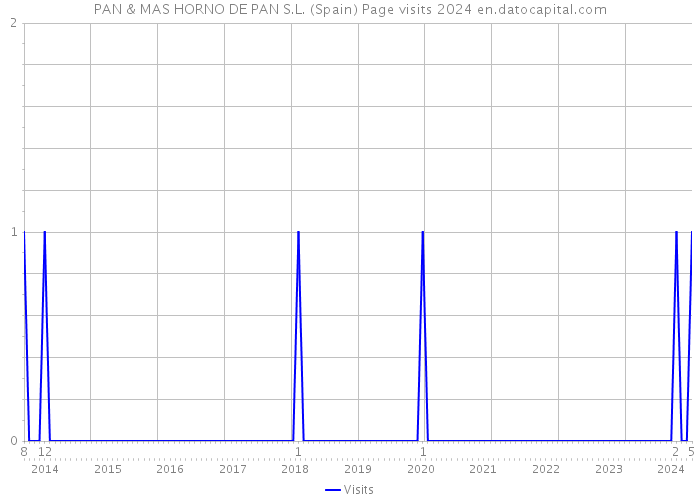 PAN & MAS HORNO DE PAN S.L. (Spain) Page visits 2024 