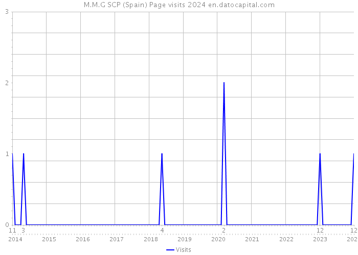 M.M.G SCP (Spain) Page visits 2024 