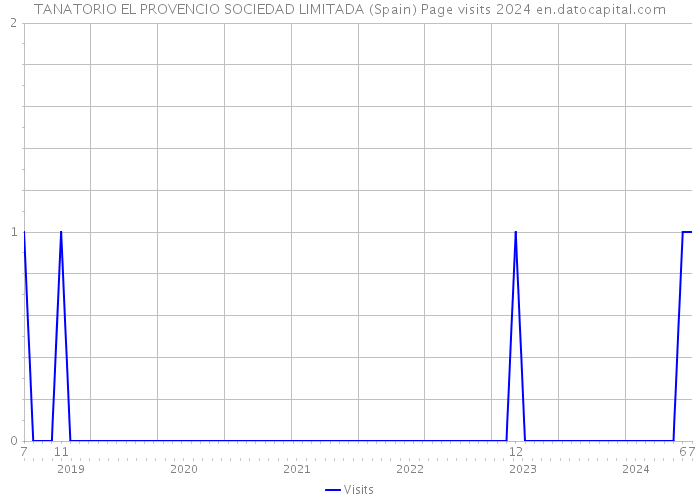 TANATORIO EL PROVENCIO SOCIEDAD LIMITADA (Spain) Page visits 2024 