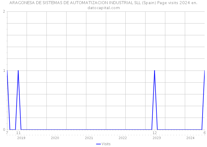 ARAGONESA DE SISTEMAS DE AUTOMATIZACION INDUSTRIAL SLL (Spain) Page visits 2024 