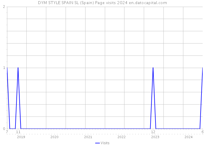 DYM STYLE SPAIN SL (Spain) Page visits 2024 