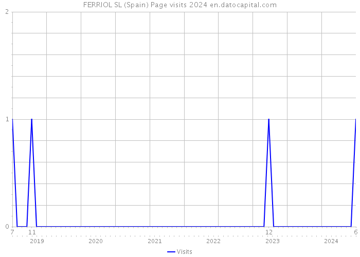 FERRIOL SL (Spain) Page visits 2024 