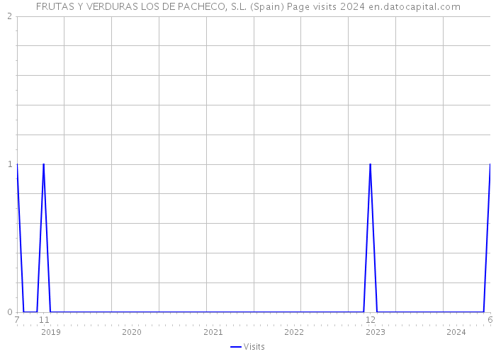 FRUTAS Y VERDURAS LOS DE PACHECO, S.L. (Spain) Page visits 2024 