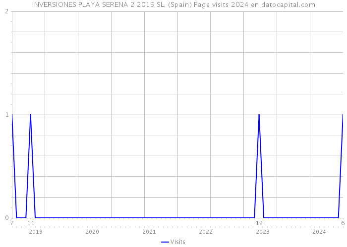 INVERSIONES PLAYA SERENA 2 2015 SL. (Spain) Page visits 2024 