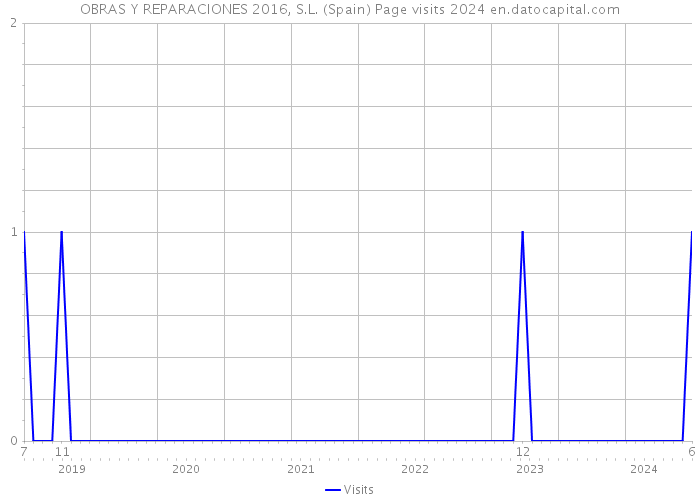 OBRAS Y REPARACIONES 2016, S.L. (Spain) Page visits 2024 