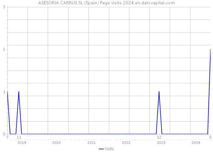 ASESORIA CARRUS SL (Spain) Page visits 2024 