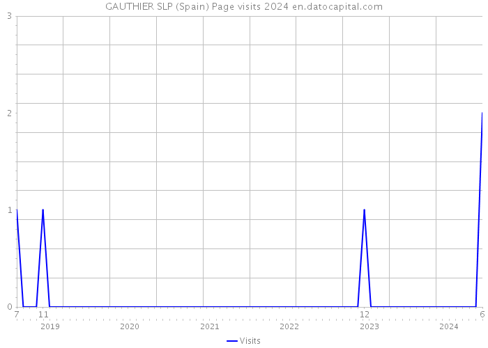 GAUTHIER SLP (Spain) Page visits 2024 