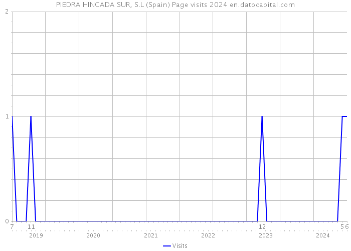 PIEDRA HINCADA SUR, S.L (Spain) Page visits 2024 