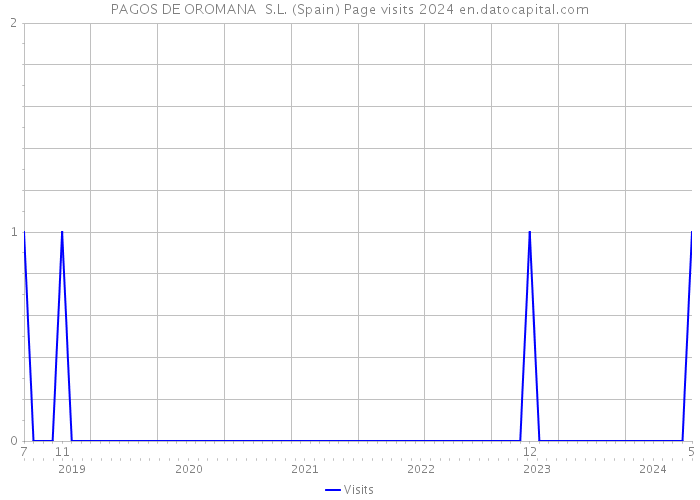 PAGOS DE OROMANA S.L. (Spain) Page visits 2024 