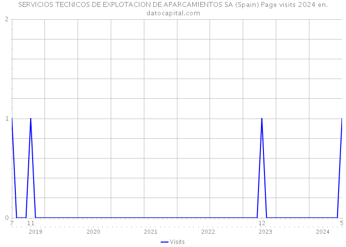 SERVICIOS TECNICOS DE EXPLOTACION DE APARCAMIENTOS SA (Spain) Page visits 2024 