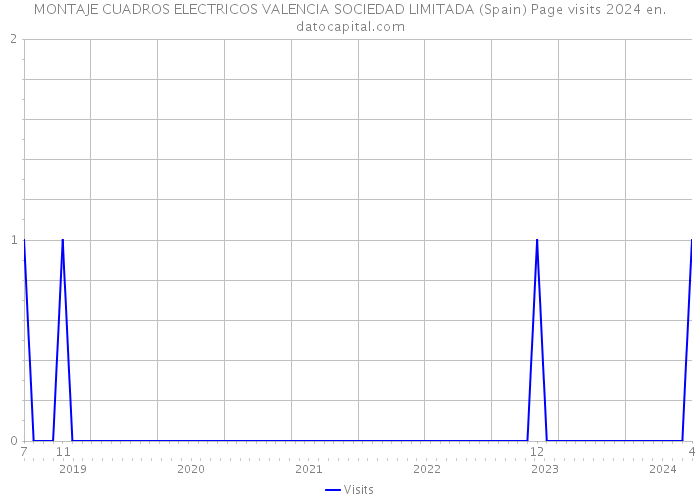 MONTAJE CUADROS ELECTRICOS VALENCIA SOCIEDAD LIMITADA (Spain) Page visits 2024 