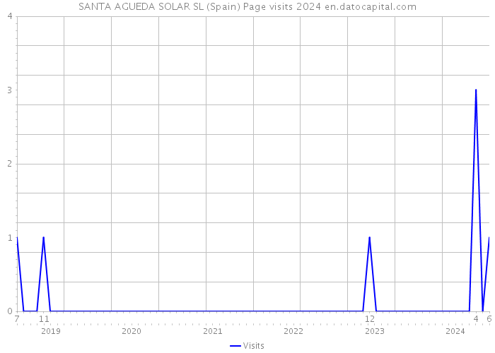 SANTA AGUEDA SOLAR SL (Spain) Page visits 2024 