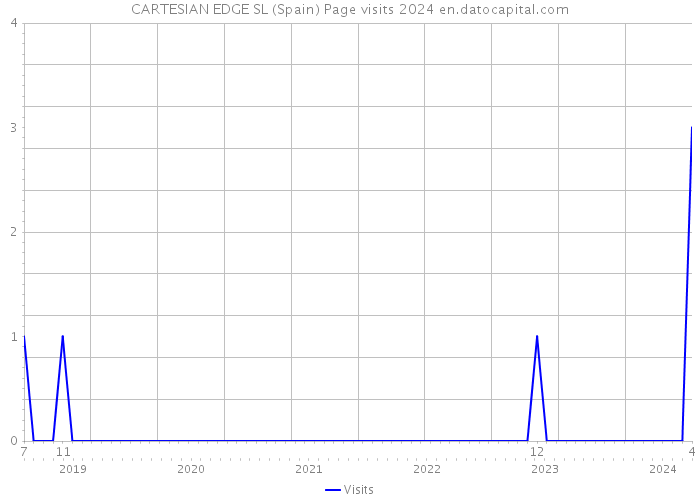 CARTESIAN EDGE SL (Spain) Page visits 2024 