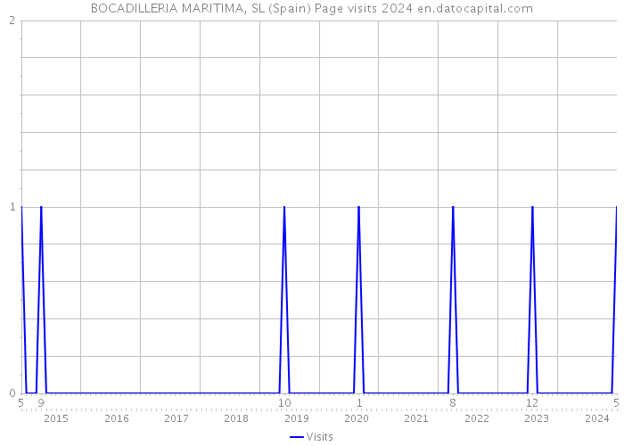 BOCADILLERIA MARITIMA, SL (Spain) Page visits 2024 