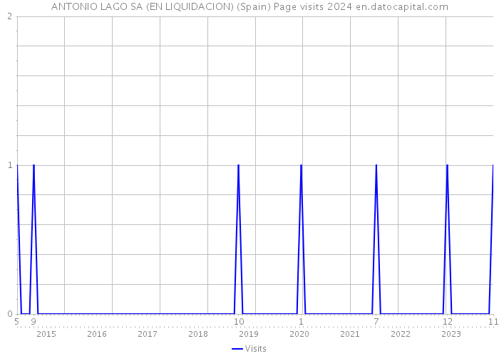 ANTONIO LAGO SA (EN LIQUIDACION) (Spain) Page visits 2024 