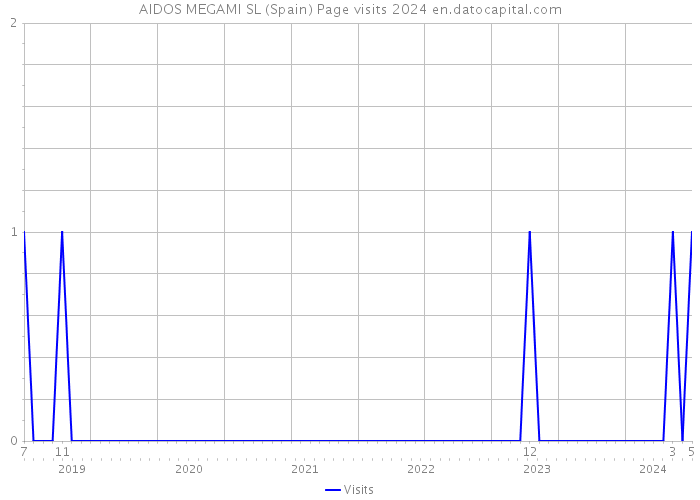 AIDOS MEGAMI SL (Spain) Page visits 2024 