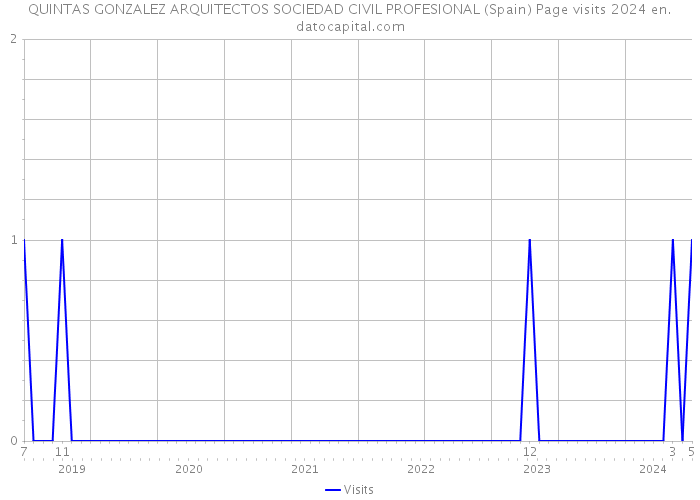QUINTAS GONZALEZ ARQUITECTOS SOCIEDAD CIVIL PROFESIONAL (Spain) Page visits 2024 