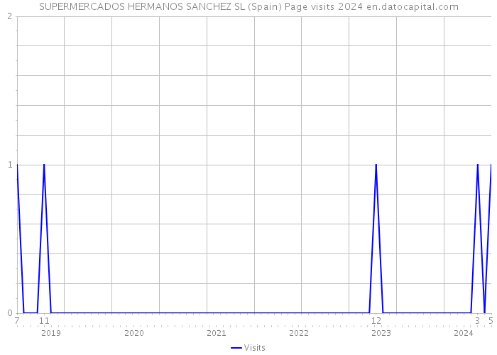 SUPERMERCADOS HERMANOS SANCHEZ SL (Spain) Page visits 2024 