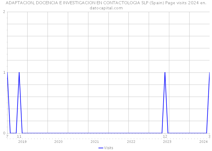 ADAPTACION, DOCENCIA E INVESTIGACION EN CONTACTOLOGIA SLP (Spain) Page visits 2024 