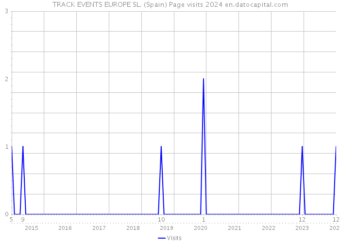 TRACK EVENTS EUROPE SL. (Spain) Page visits 2024 