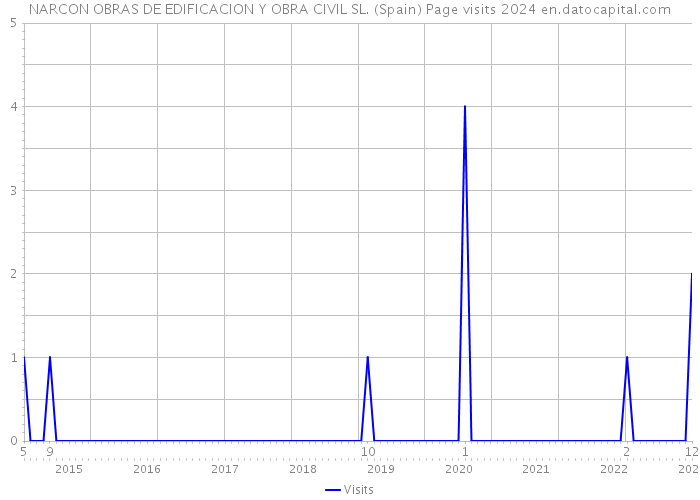 NARCON OBRAS DE EDIFICACION Y OBRA CIVIL SL. (Spain) Page visits 2024 
