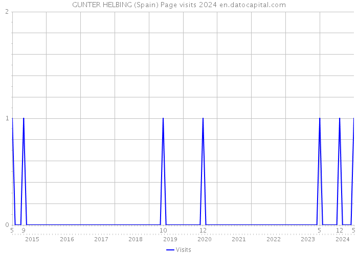 GUNTER HELBING (Spain) Page visits 2024 