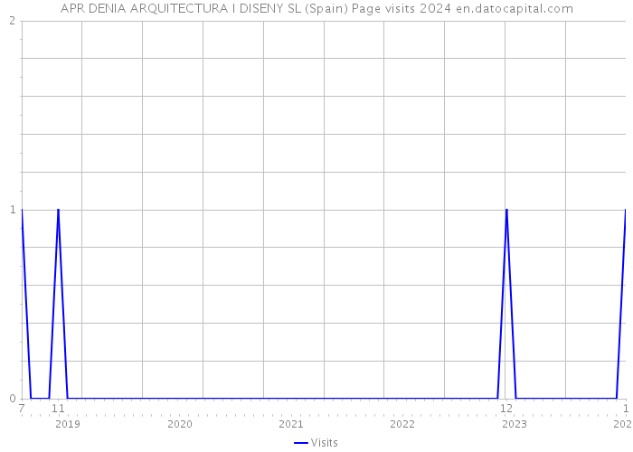 APR DENIA ARQUITECTURA I DISENY SL (Spain) Page visits 2024 