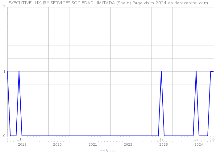 EXECUTIVE LUXURY SERVICES SOCIEDAD LIMITADA (Spain) Page visits 2024 