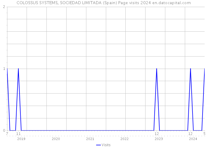 COLOSSUS SYSTEMS, SOCIEDAD LIMITADA (Spain) Page visits 2024 