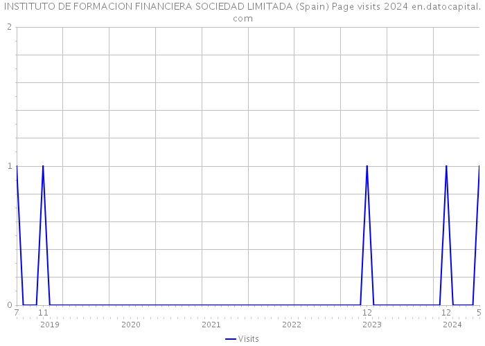 INSTITUTO DE FORMACION FINANCIERA SOCIEDAD LIMITADA (Spain) Page visits 2024 