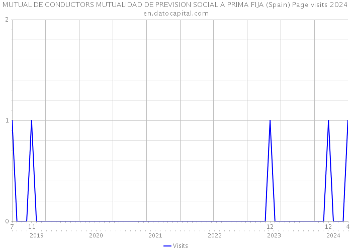 MUTUAL DE CONDUCTORS MUTUALIDAD DE PREVISION SOCIAL A PRIMA FIJA (Spain) Page visits 2024 