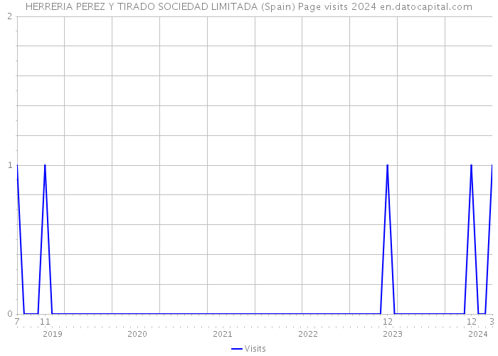 HERRERIA PEREZ Y TIRADO SOCIEDAD LIMITADA (Spain) Page visits 2024 