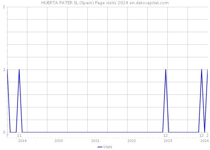 HUERTA PATER SL (Spain) Page visits 2024 