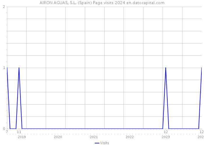 AIRON AGUAS, S.L. (Spain) Page visits 2024 