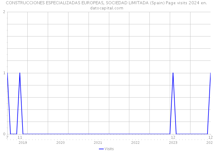 CONSTRUCCIONES ESPECIALIZADAS EUROPEAS, SOCIEDAD LIMITADA (Spain) Page visits 2024 