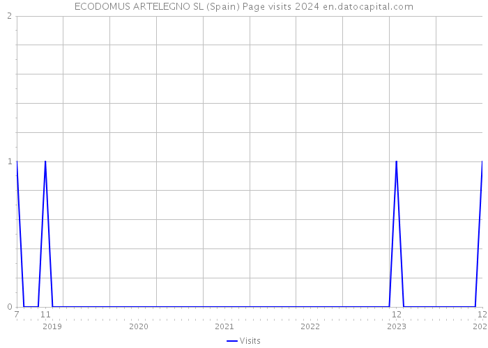 ECODOMUS ARTELEGNO SL (Spain) Page visits 2024 