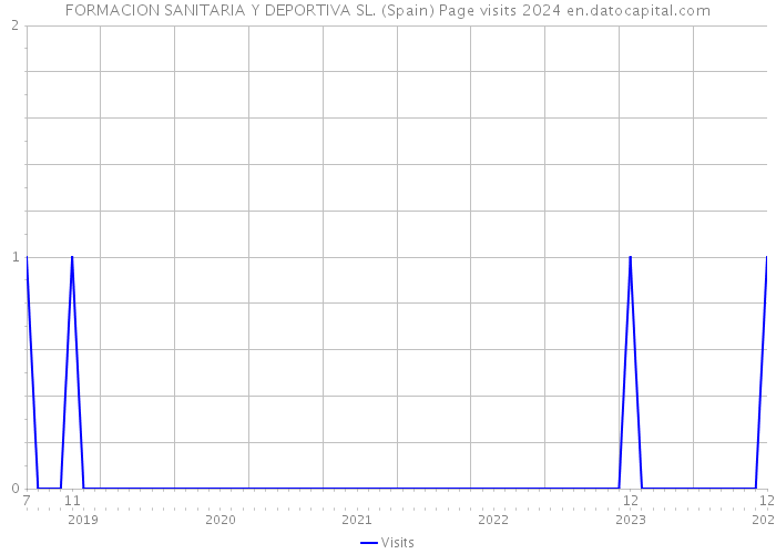 FORMACION SANITARIA Y DEPORTIVA SL. (Spain) Page visits 2024 