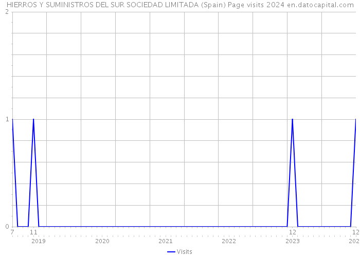 HIERROS Y SUMINISTROS DEL SUR SOCIEDAD LIMITADA (Spain) Page visits 2024 