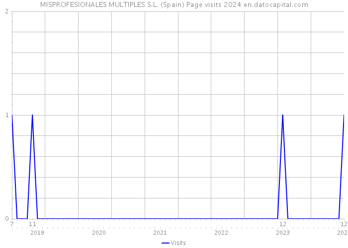MISPROFESIONALES MULTIPLES S.L. (Spain) Page visits 2024 